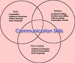Communications