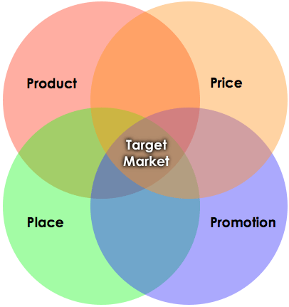 Marketing Plans