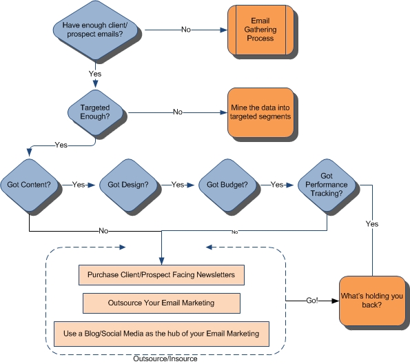 Outsource/Insource Decision Tree